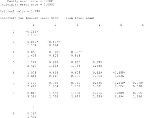 Howell}, journal={Journal of Educational Statistics}, year={1976}, volume={1. . Fisher pairwise comparisons in r